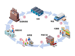 二維碼防竄貨系統(tǒng)帶來了哪些作用？