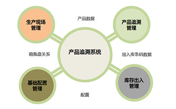 二維碼追溯系統(tǒng)為企業(yè)帶來那些優(yōu)勢好處？